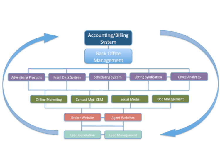 Creating a Broker Technology Plan Control, Transparency