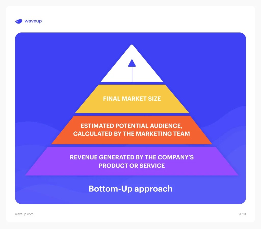 Topdown and bottomup market size calculation for startups