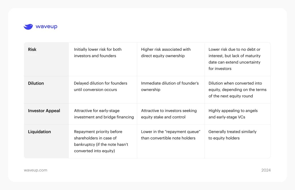 What is a convertible note + Examples Waveup Blog