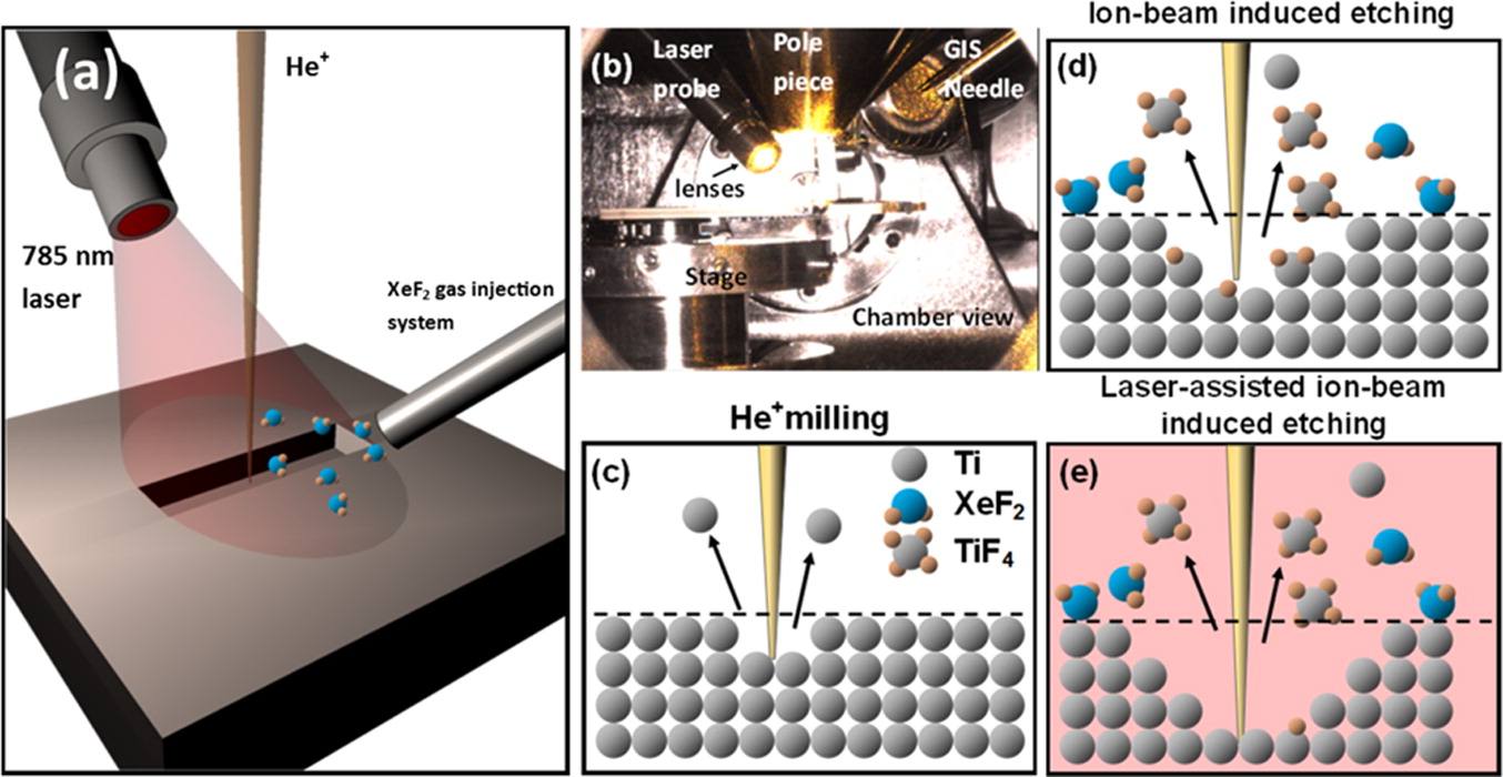 Laser Assisted Focused Helium Ion Beam Induced Etching Both With and