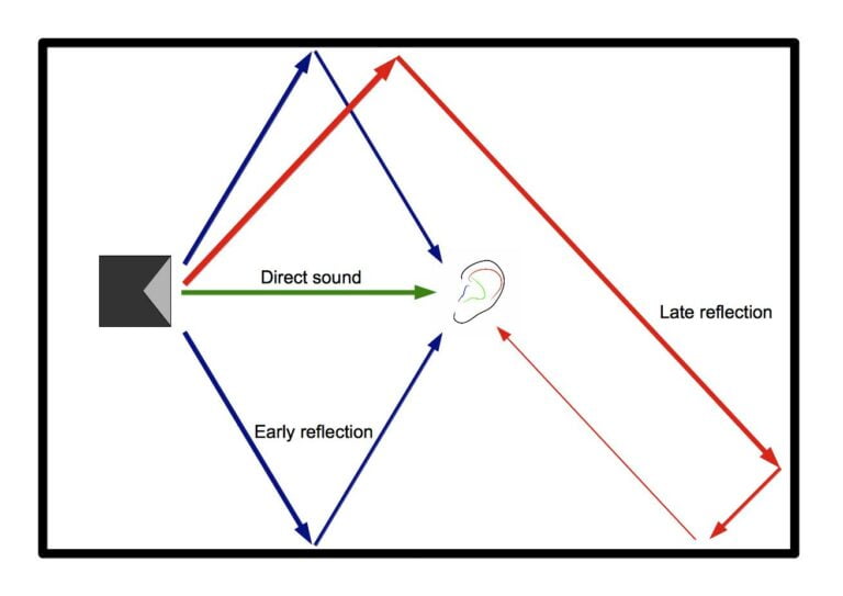 What is Reverb? The Ultimate Guide WavMonopoly