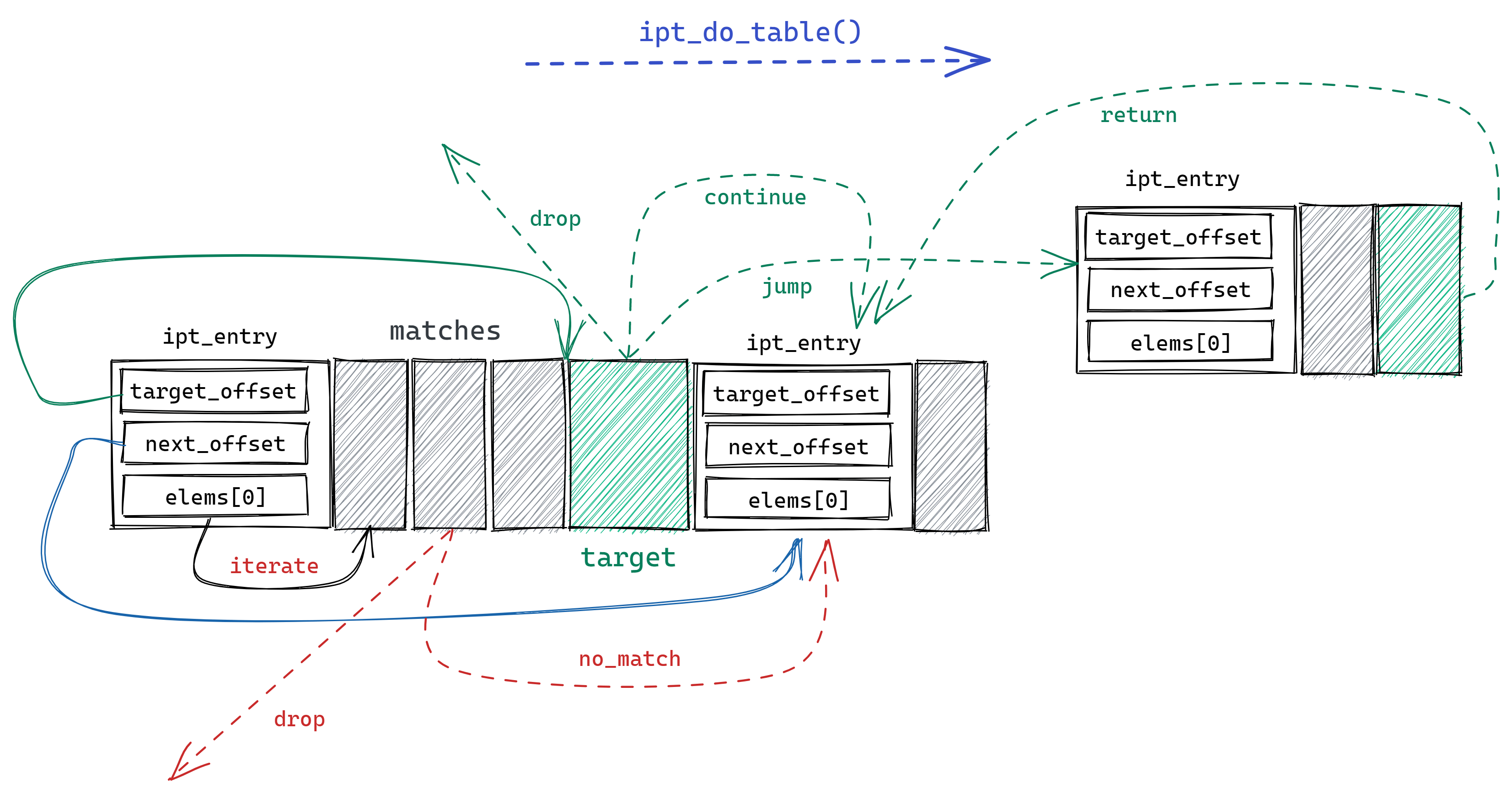深入理解 netfilter 和 iptables Shall We Code?