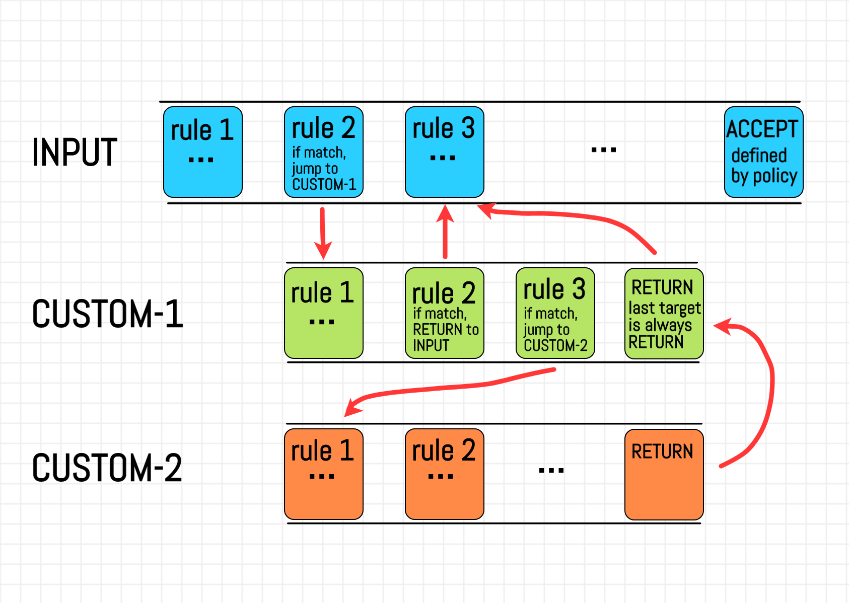 深入理解 netfilter 和 iptables Shall We Code?