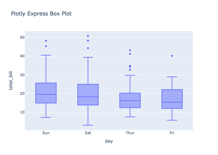 Plotly Express box plot