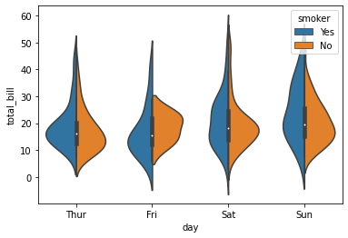 Seaborn split grouped violin plot