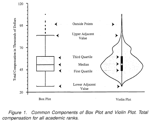 Violin Plots