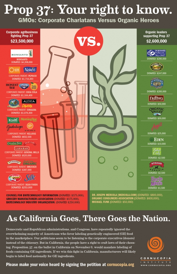 California's Prop 37 would require food manufacturers to label foods