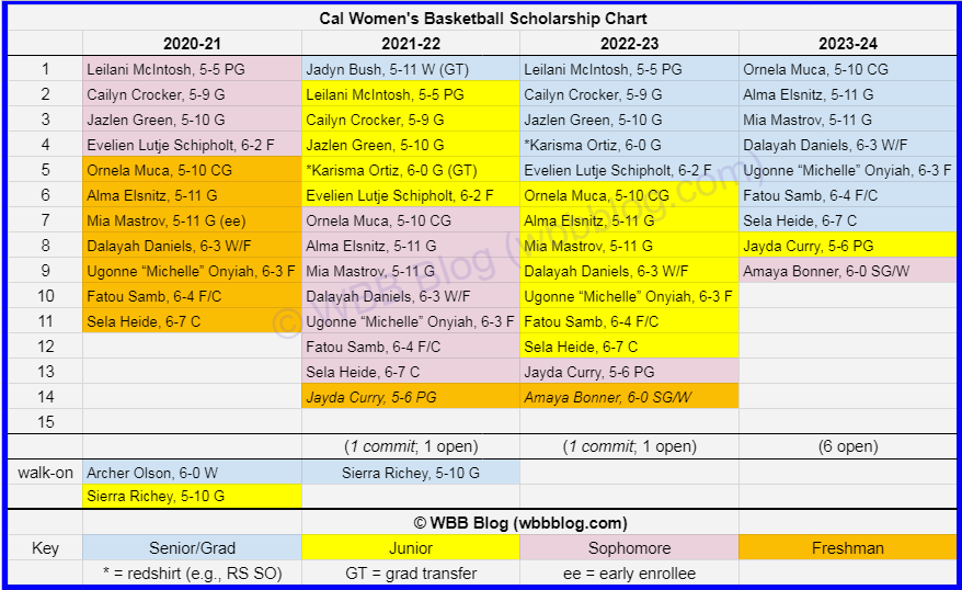 Cal Women's Basketball Recruiting WBB Blog