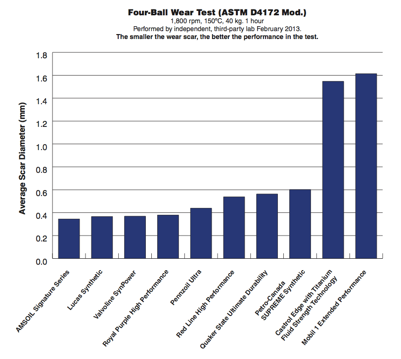 Motor Oil Comparison Testing 2013