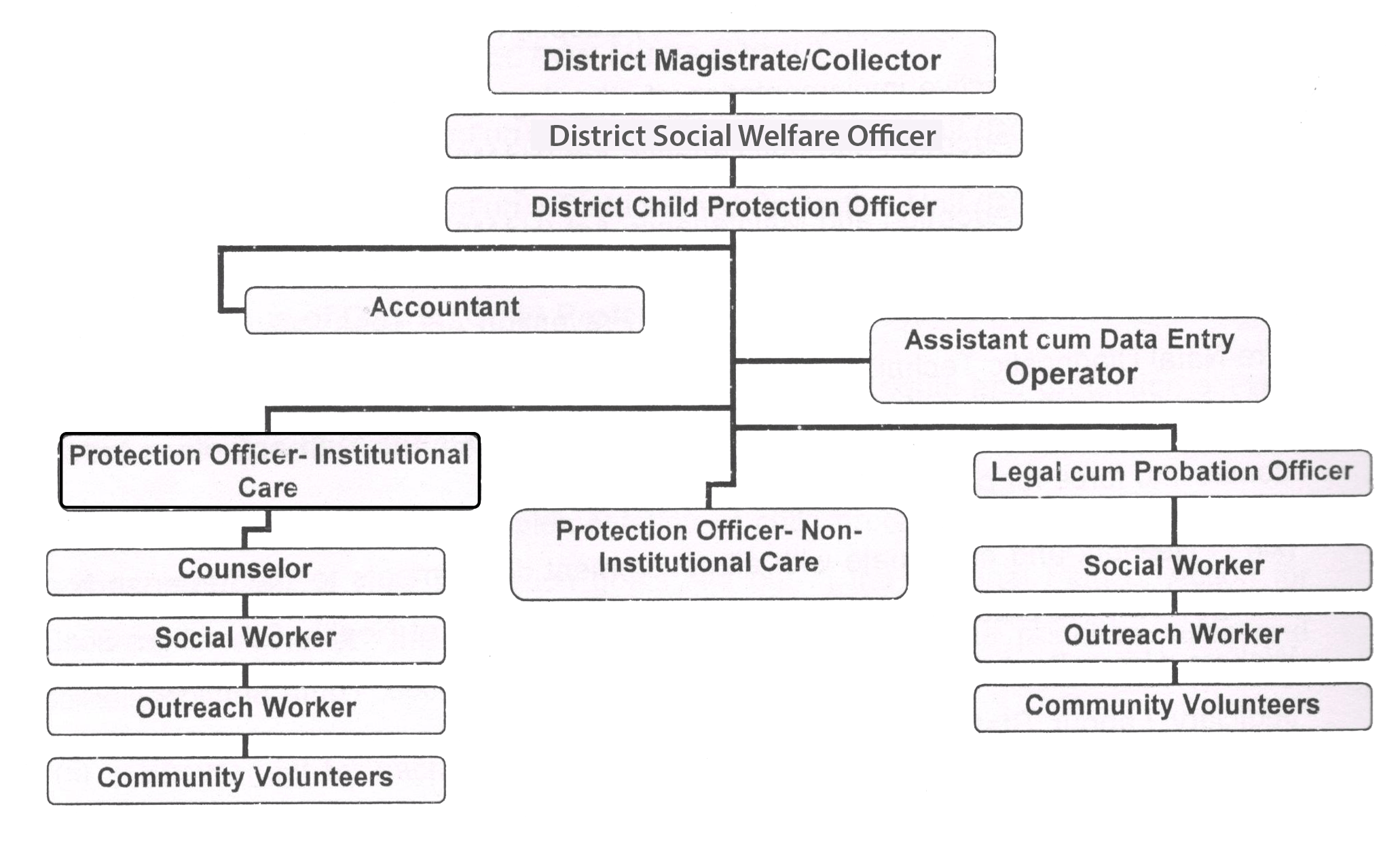 Roles and responsibilities of a child development officer