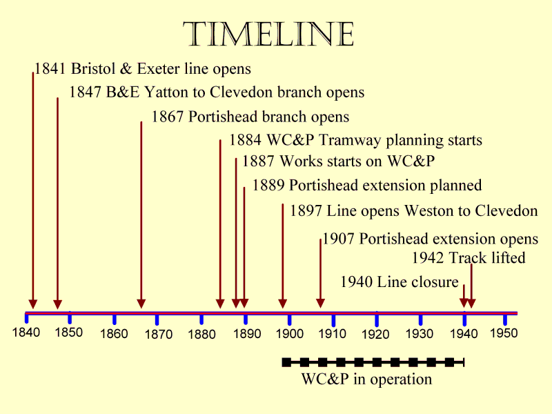 Railway Timeline