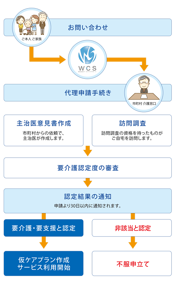 介護保険申請手続きの流れ 株式会社ワールドケアサポート