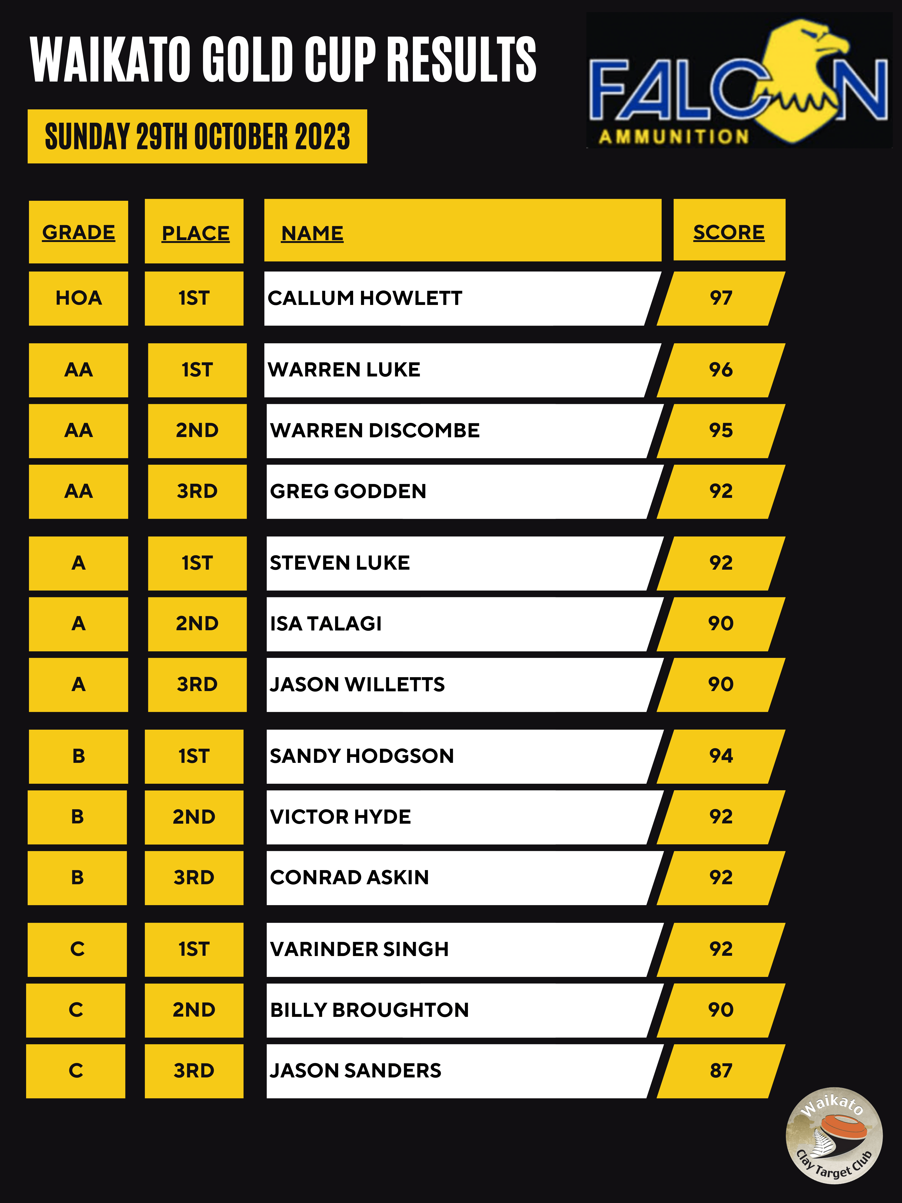 Waikato Gold Cup Results 29th October 2023 • Waikato Clay Target Club