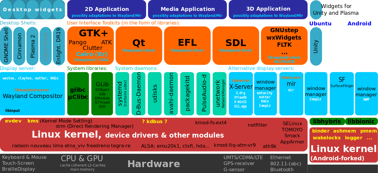 Basic Linux IPC — wdv4758hnotes latest documentation