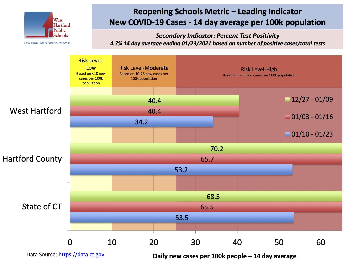 West Hartford Public Schools No Plans to Close Due to New COVID19