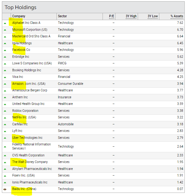 [Oct 2021] Best & Top Performing International Funds (US Focussed) for