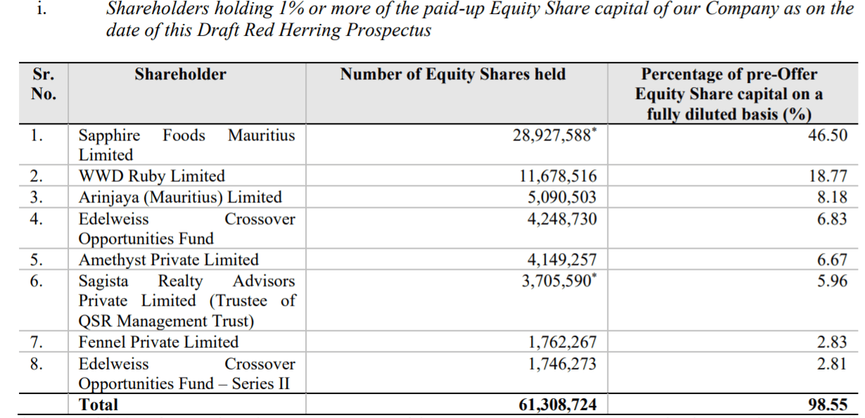 Sapphire Foods IPO Analysis, Details, Review, Opening Date, Issue