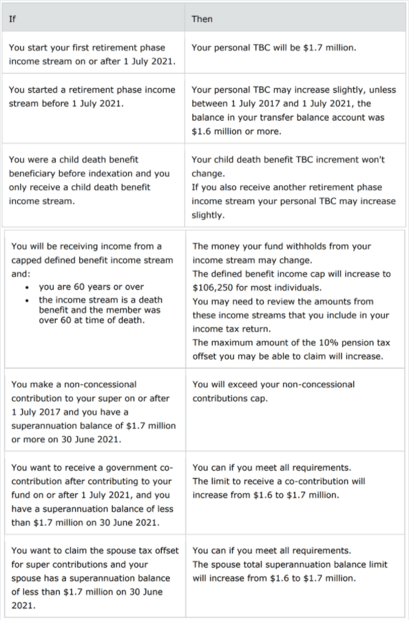 Superannuation Transfer Balance Cap Changes Wealth Connexion