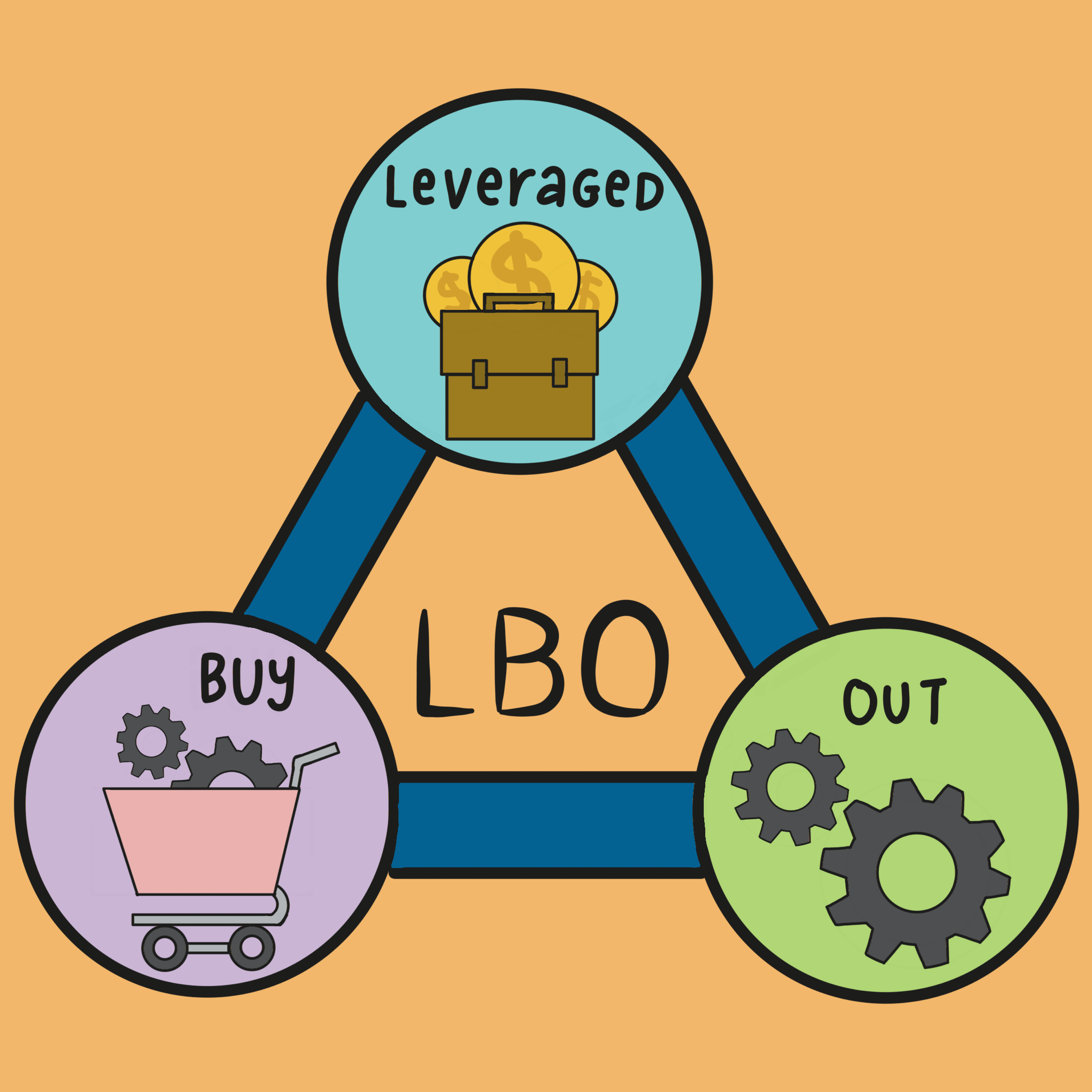 Leveraged Buyouts (LBOs) Wealthfare