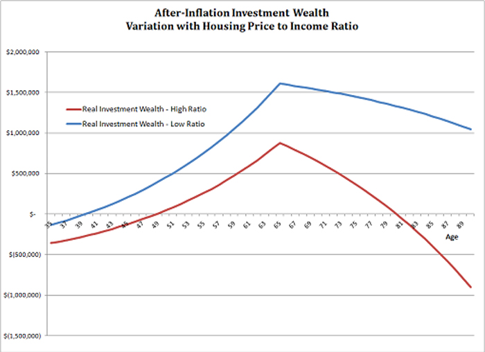 Are Australian house prices too high? Wealth Foundations