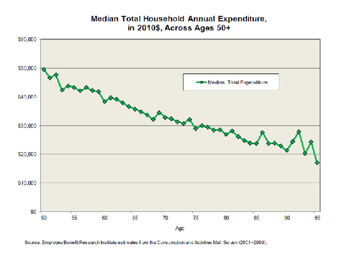 Will spending remain constant in retirement? Wealth Foundations