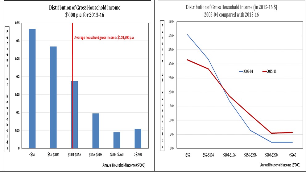 Household Wealth and Debt in Australia an update Wealth
