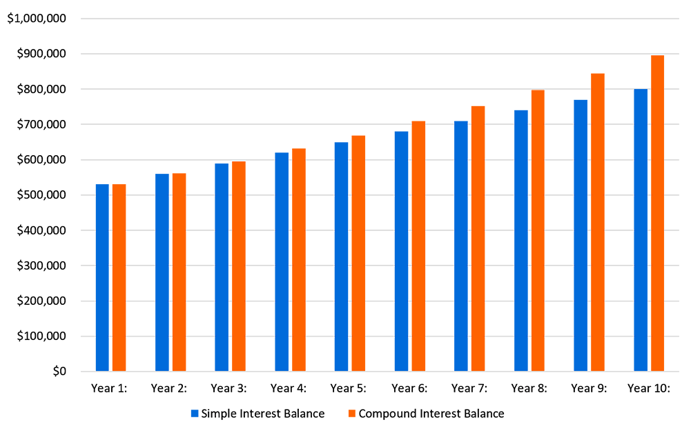 Is Compound Interest the Most Powerful Force in the Investment Universe