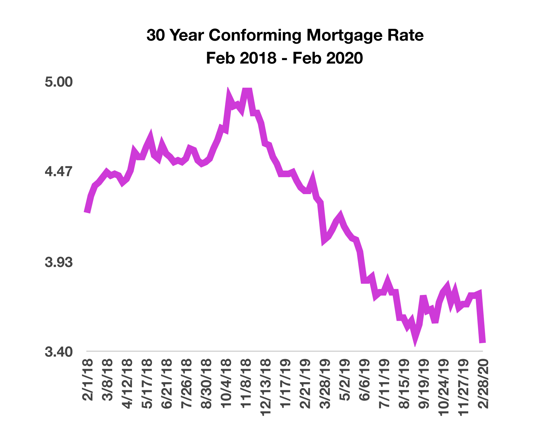 Sudden Drop In Mortgage Rates Spurs Housing Buffer Housing Market
