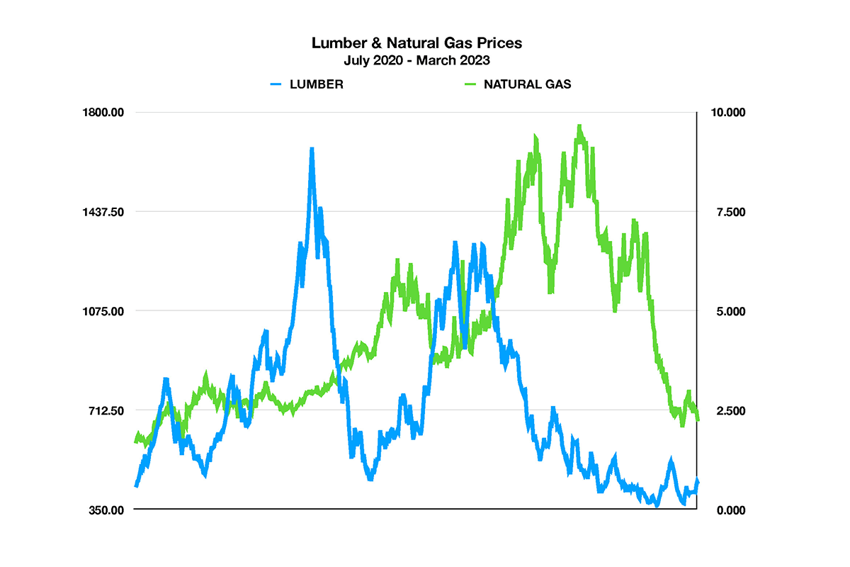Lumber & Natural Gas Show Signs Of Deflation Commodity Overview