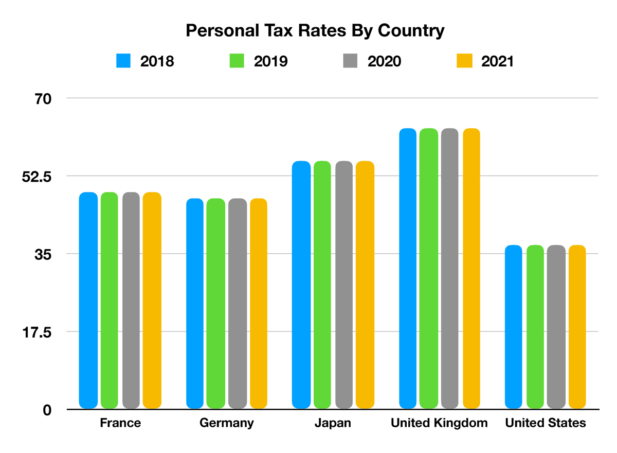 U.S. Taxes Lower Than Other Developed Countries wealthMD