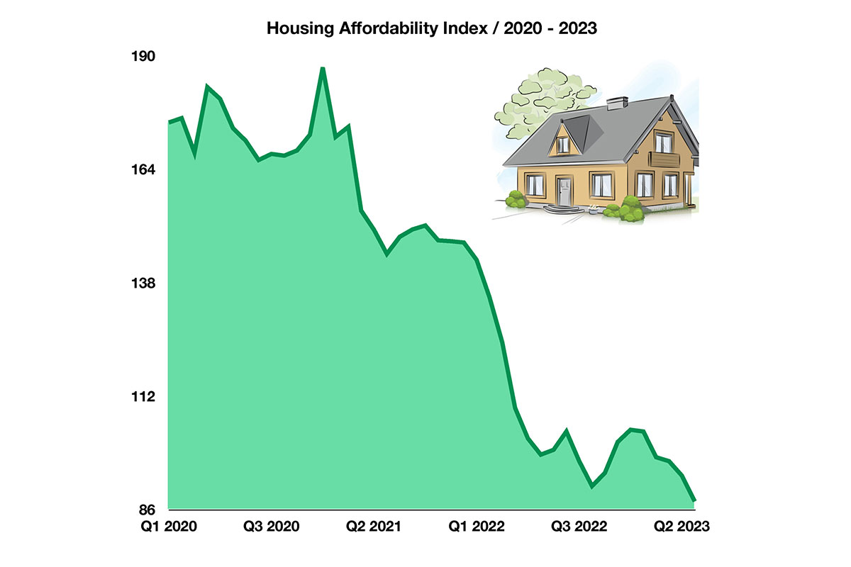 Housing Market Is Among The Least Affordable In U.S. History Housing