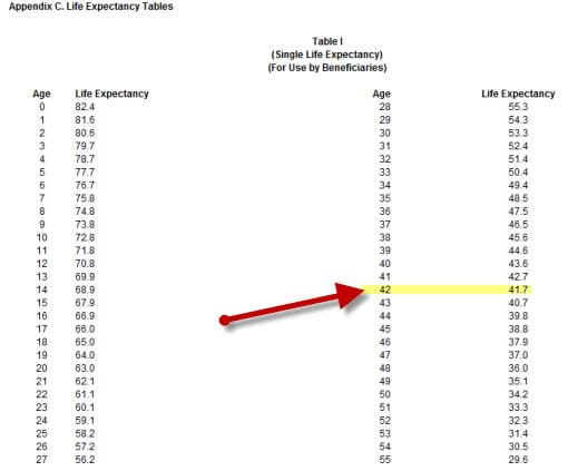 RMD Tables