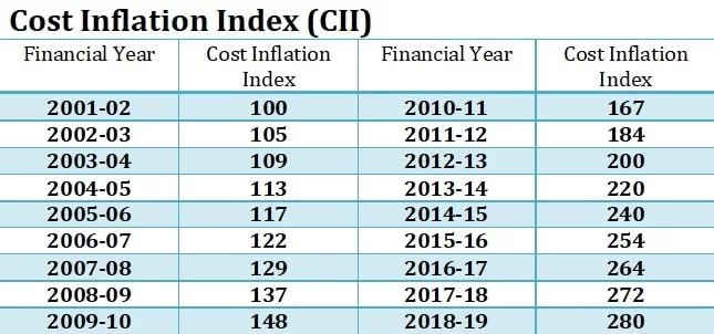 Long Term Capital Gain (LTCG) WealthtechSpeaks