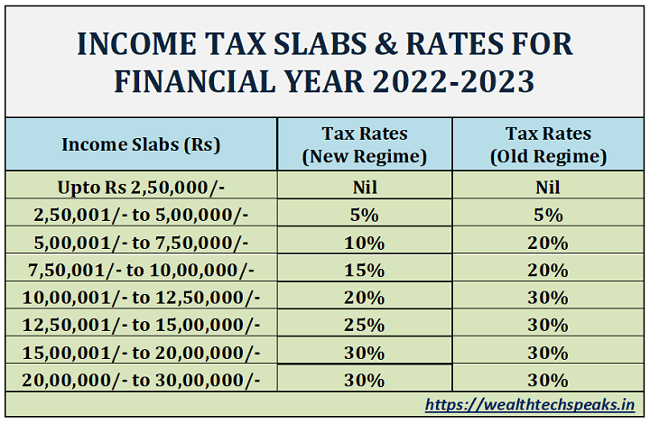Income Tax Comparison New Vs Old: Fy 2022-23 | Wealthtech Speaks