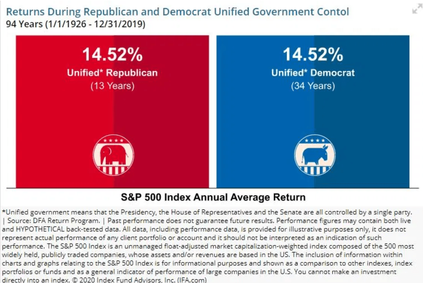 What Happens When One Party Has Control?