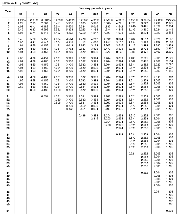 MACRS Depreciation Table Guidance, Calculator + More