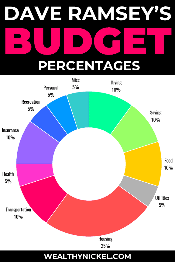 Dave Ramsey Budget Percentages [2022 Updated Guidelines]