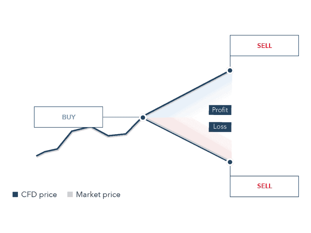 How to Buy & Sell Ark Invest ETF in Europe Step by Step Guide