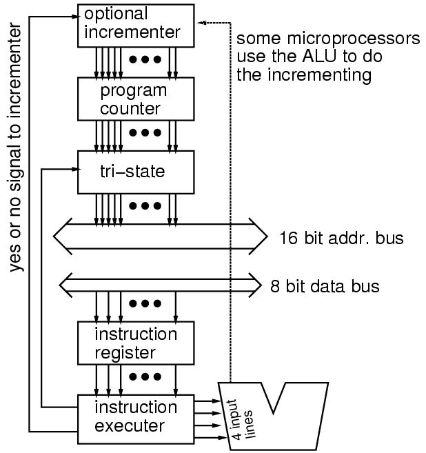 typical instructions