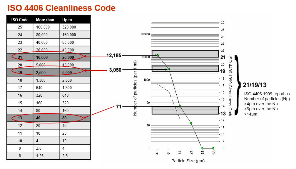 Hydraulic Oil Cleanliness Iso Nas at Jeremy Jolly blog
