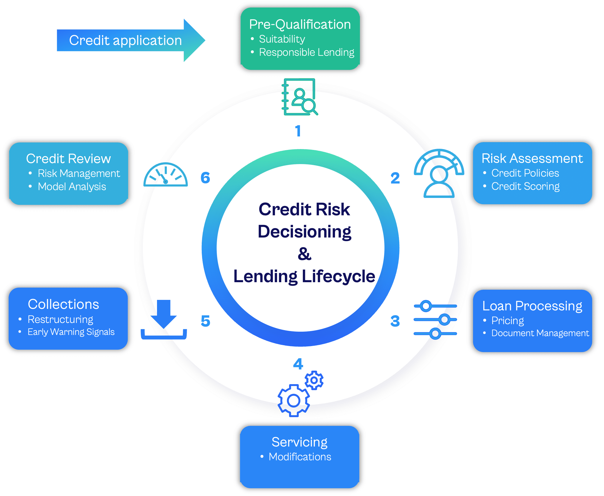Modernising Credit Risk Decisioning Systems | DCS