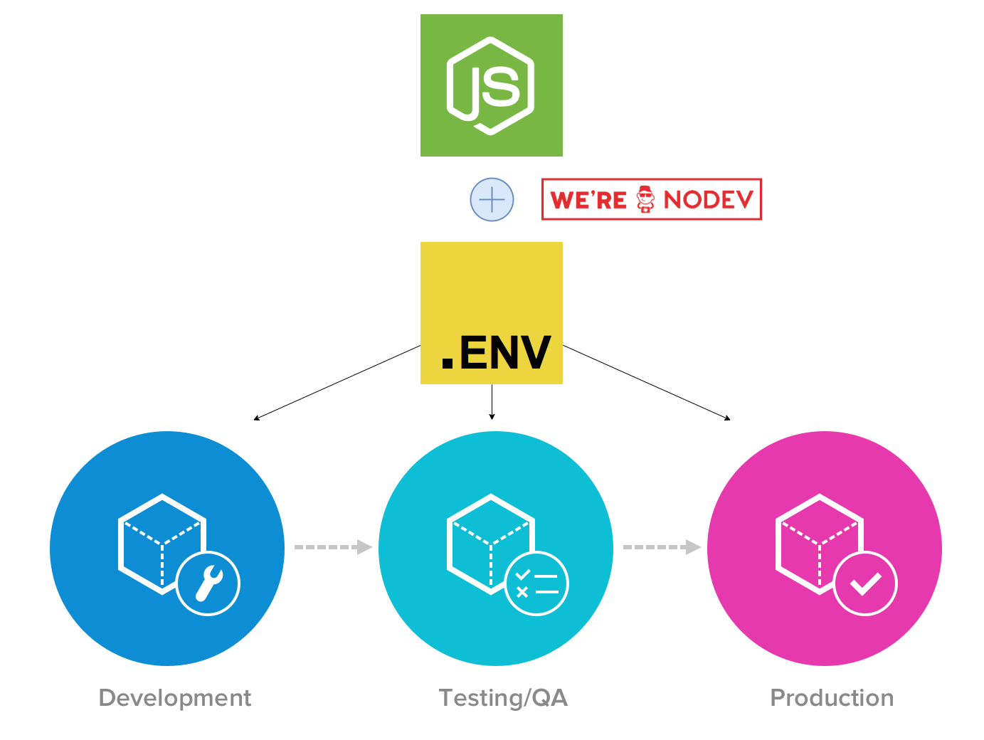 How to Use Environment Variables in Node.js? We Are No Dev