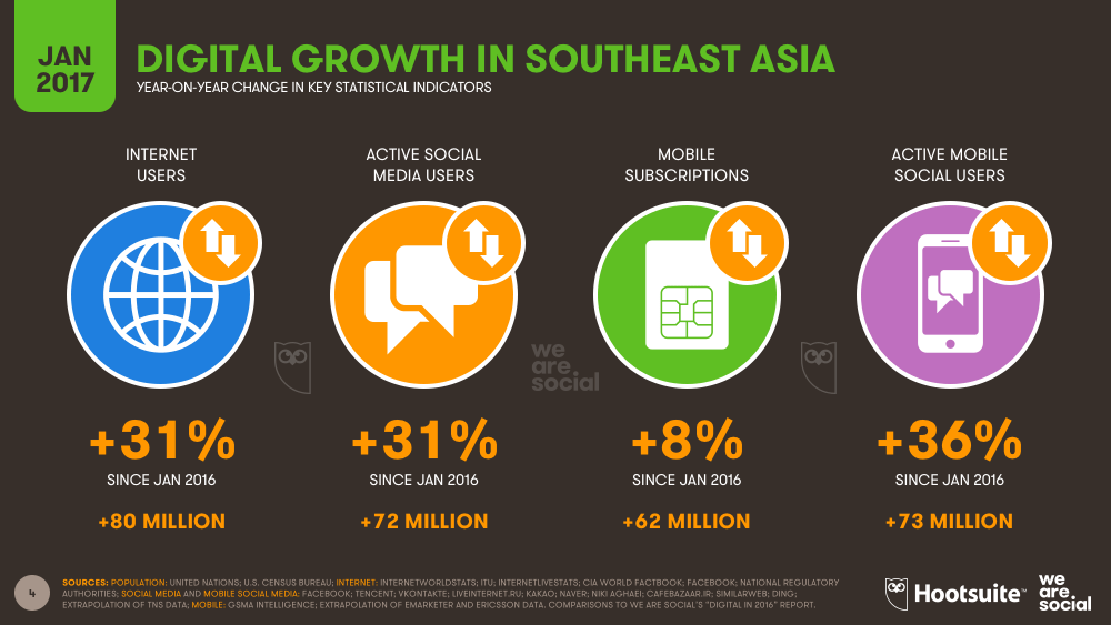 Digital in Southeast Asia in 2017 We Are Social