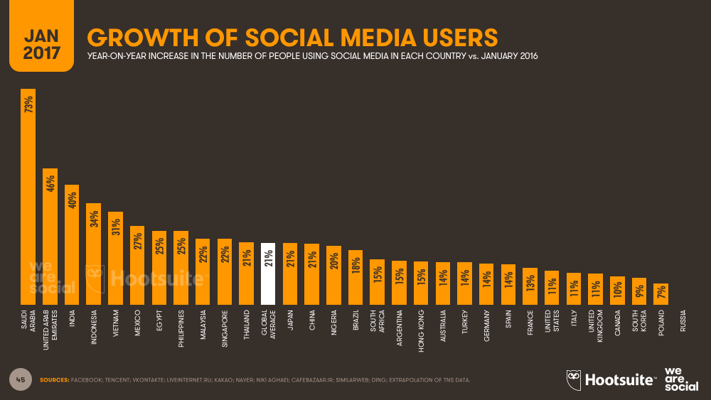 Digital in 2017 Global Overview We Are Social