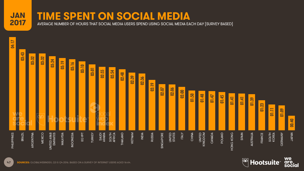 Digital in 2017 Global Overview We Are Social