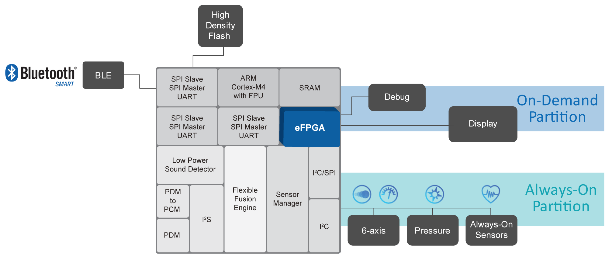 QuickLogic is to license low power programmable logic technology