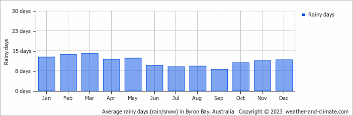 Climate and average monthly weather in Byron Bay (New South Wales