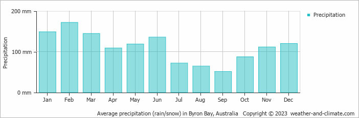 Climate and average monthly weather in Byron Bay (New South Wales