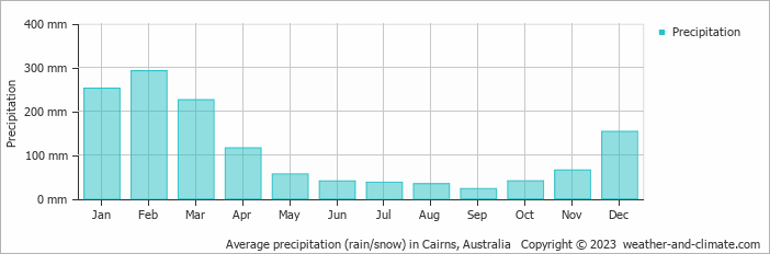 Climate and average monthly weather in Cairns (Queensland), Australia