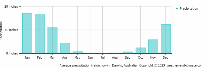 Newest For Darwin Australia Weather January Pink Gun Club